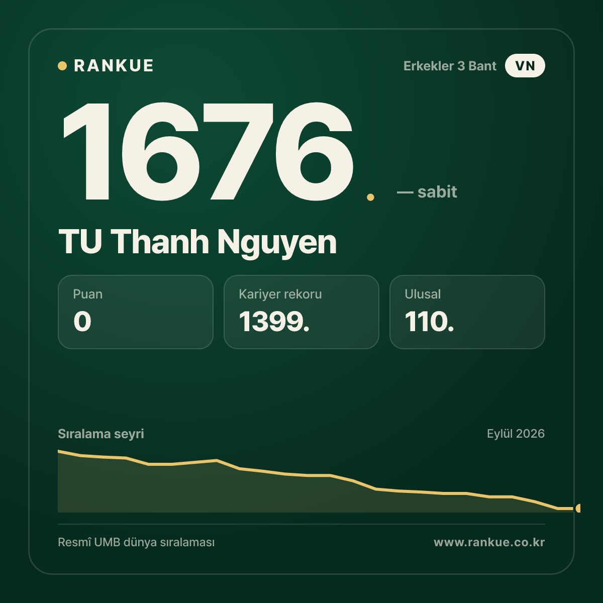 TU Thanh Nguyen — Bilardo Dünya Sıralaması 1676.