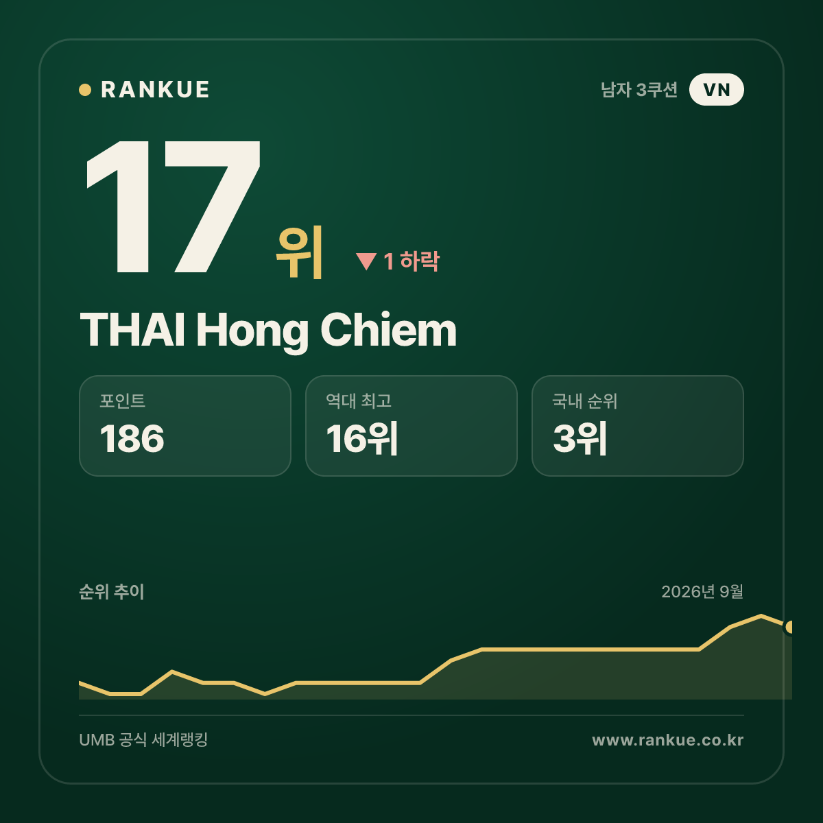 THAI Hong Chiem — 17위