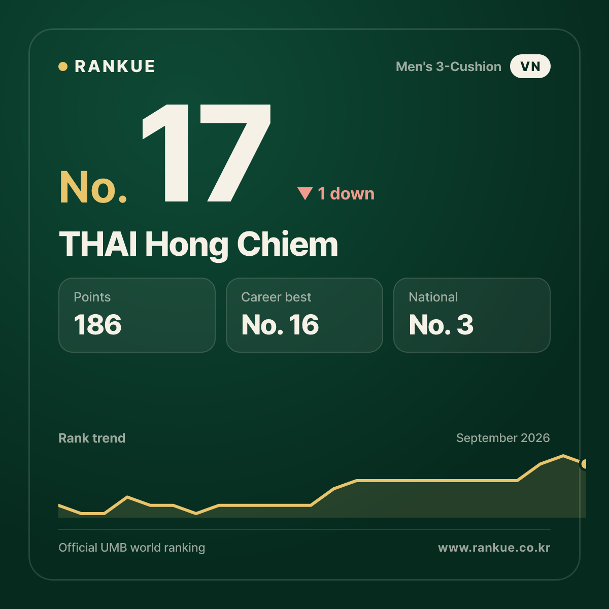 THAI Hong Chiem — No.17