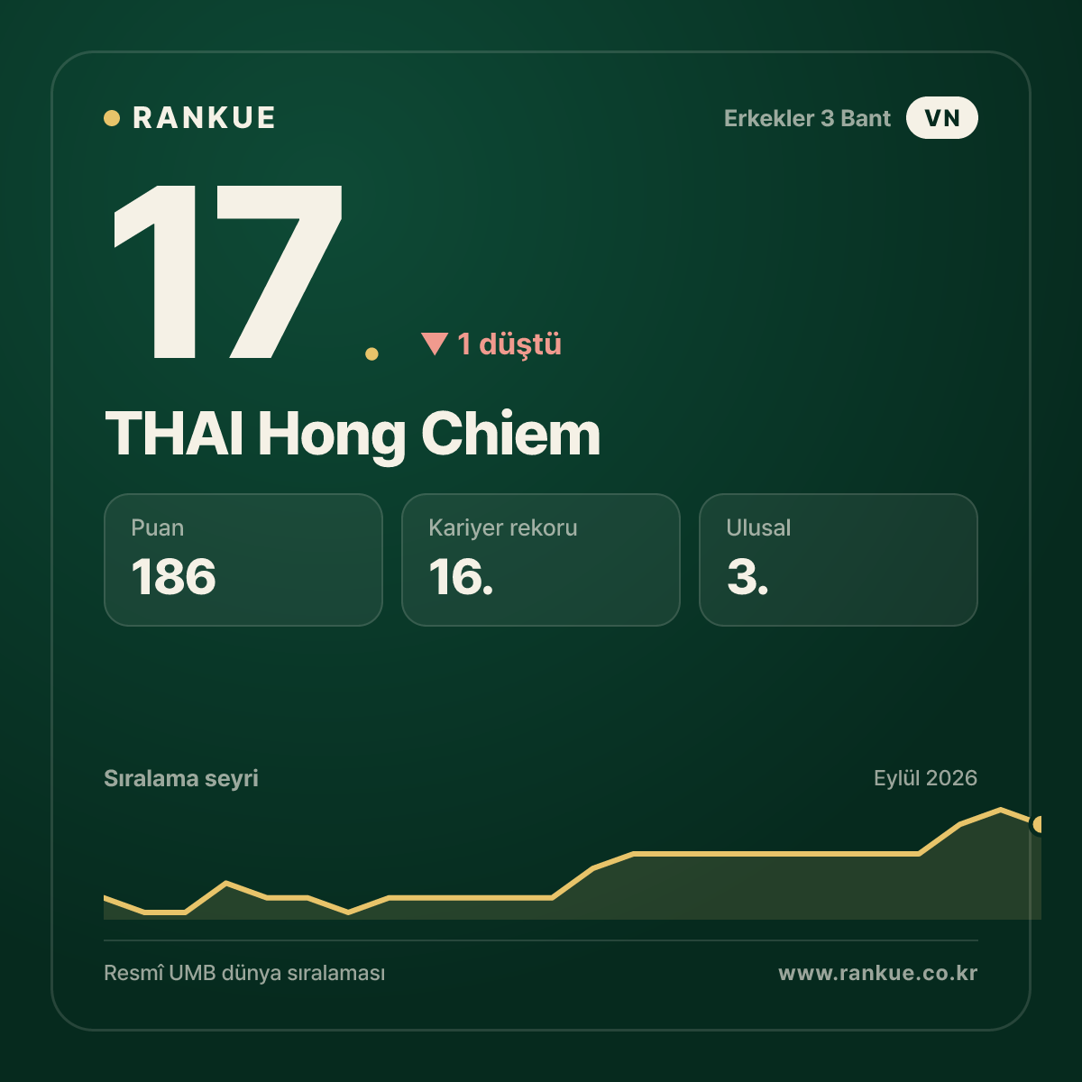 THAI Hong Chiem — 17.