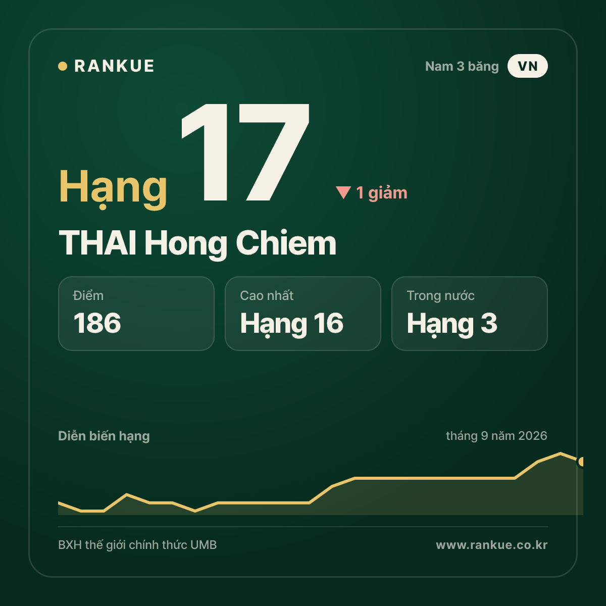 THAI Hong Chiem — hạng 17