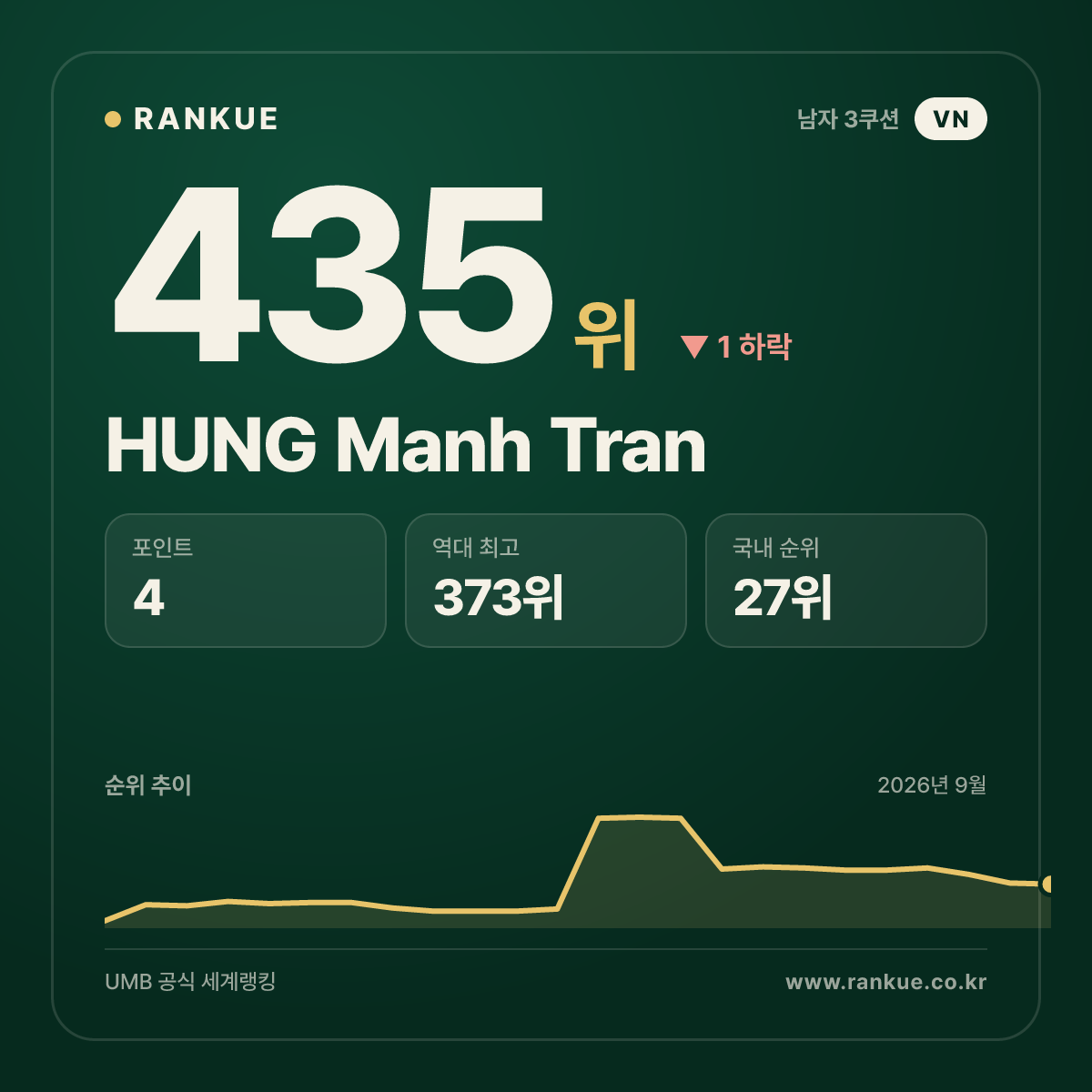 HUNG Manh Tran — 435위
