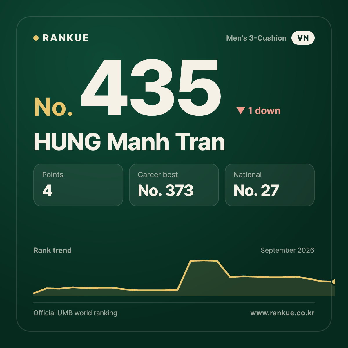 HUNG Manh Tran — No.435