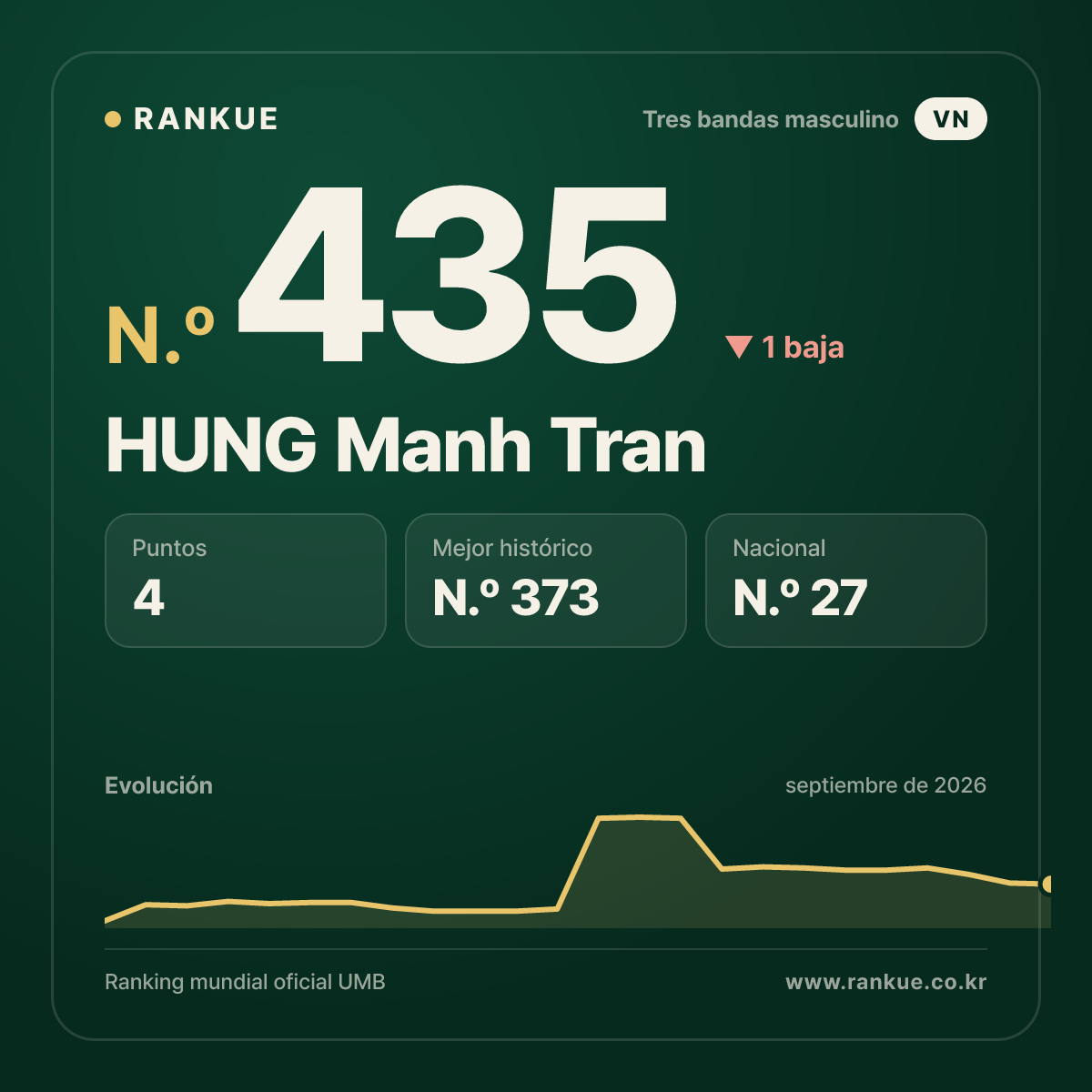 HUNG Manh Tran — N.º 435