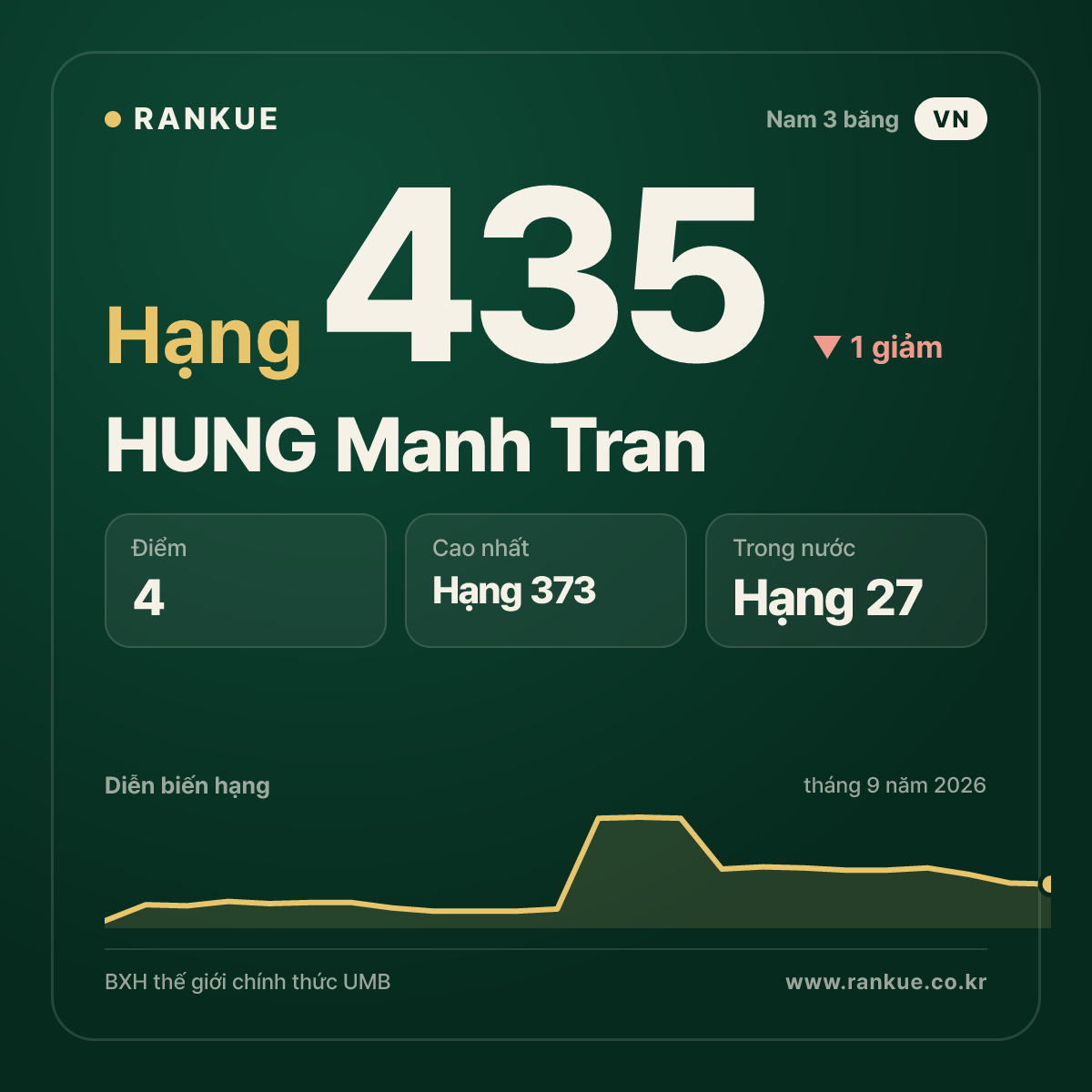 HUNG Manh Tran — hạng 435