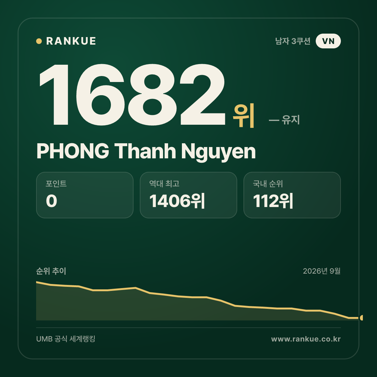 PHONG Thanh Nguyen — 당구 세계랭킹 1682위