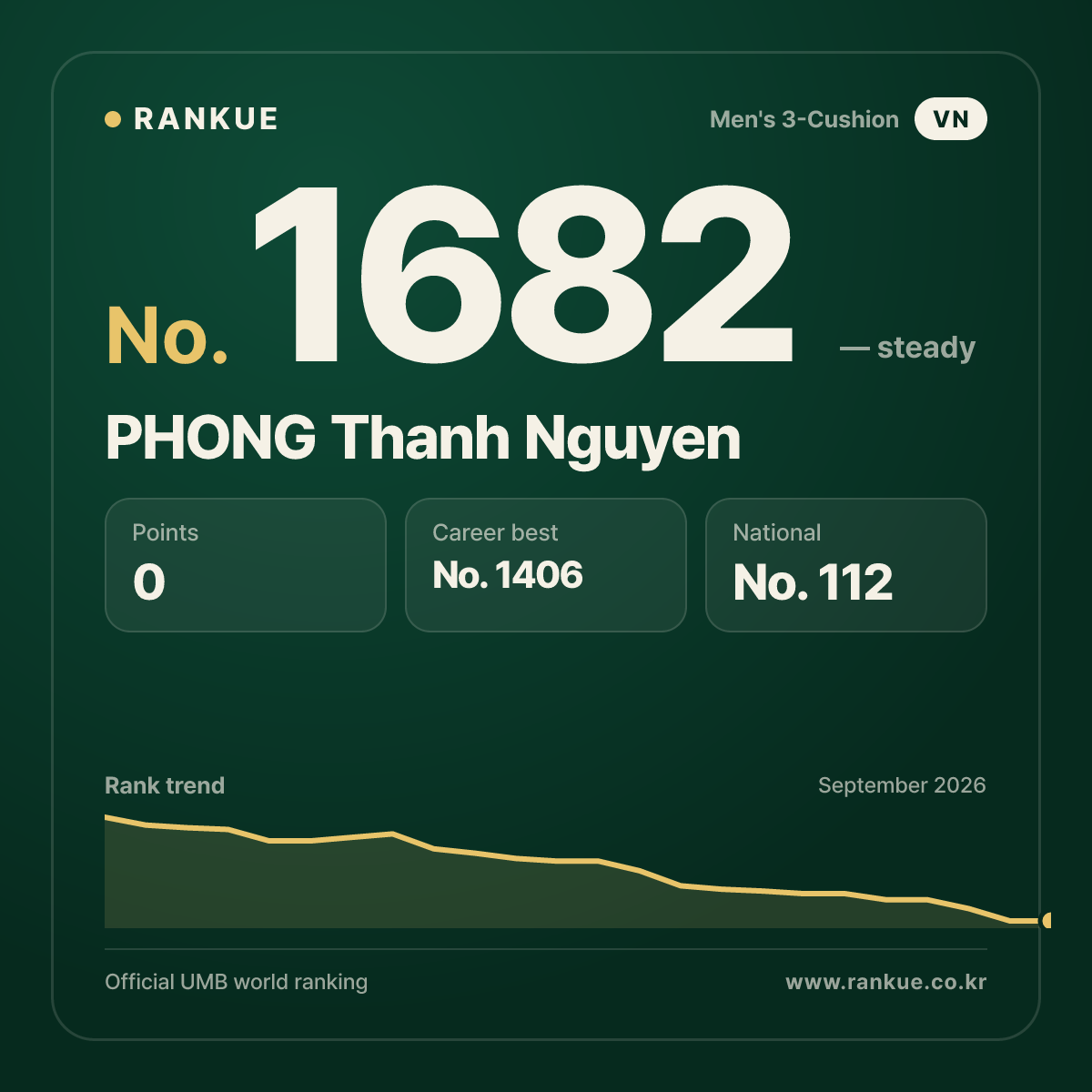 PHONG Thanh Nguyen — Billiards World Ranking No.1682
