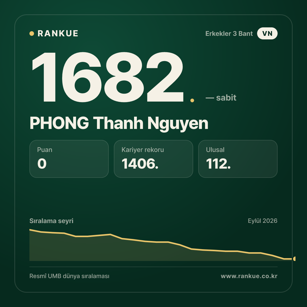 PHONG Thanh Nguyen — Bilardo Dünya Sıralaması 1682.