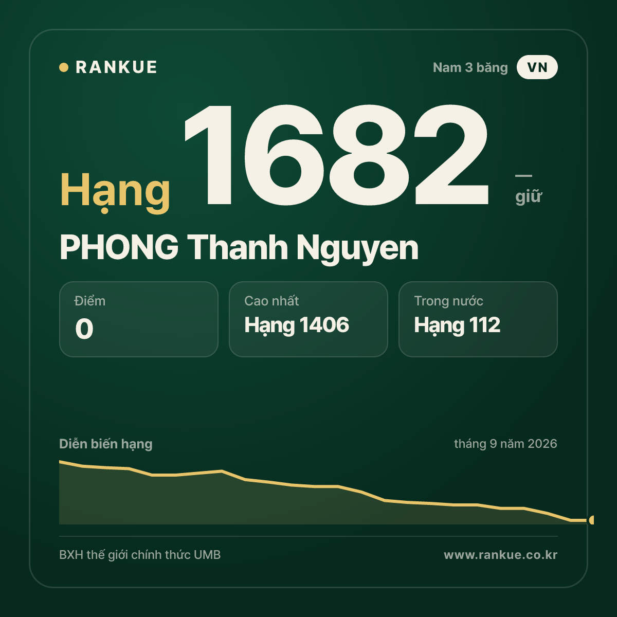 PHONG Thanh Nguyen — BXH Bida Thế giới hạng 1682