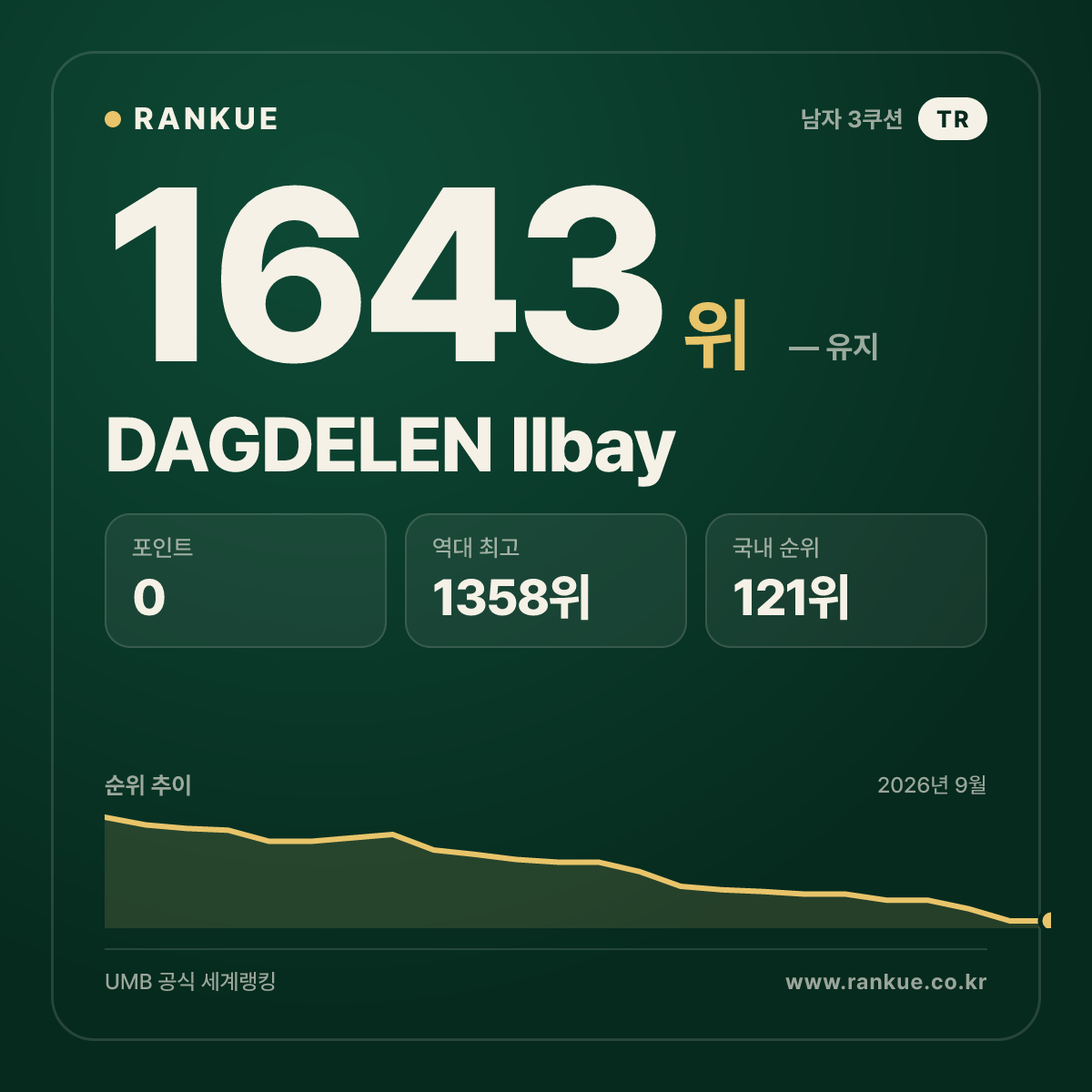 DAGDELEN Ilbay — 당구 세계랭킹 1643위