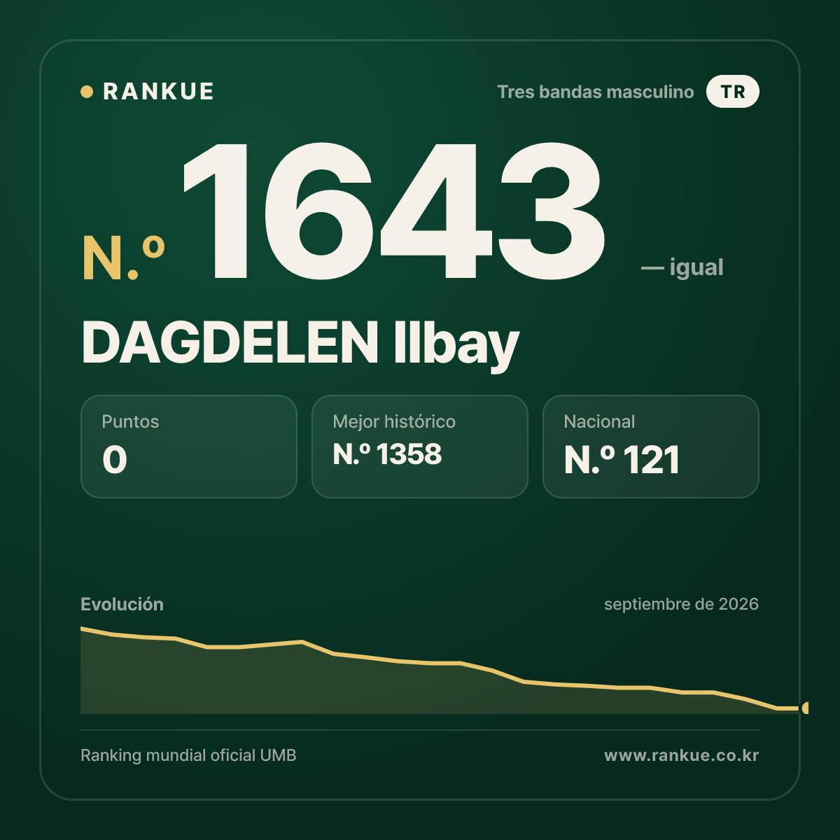 DAGDELEN Ilbay — Ranking Mundial de Billar N.º 1643
