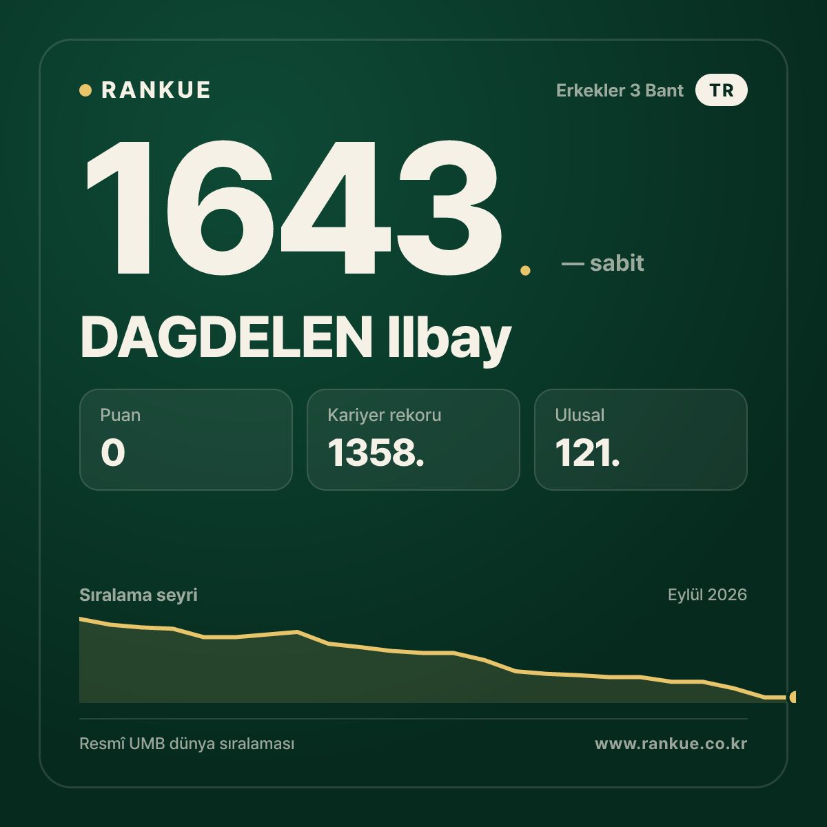 DAGDELEN Ilbay — Bilardo Dünya Sıralaması 1643.