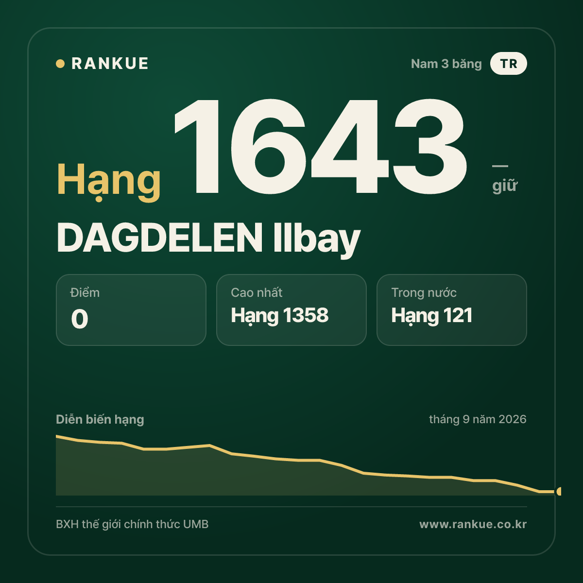 DAGDELEN Ilbay — BXH Bida Thế giới hạng 1643