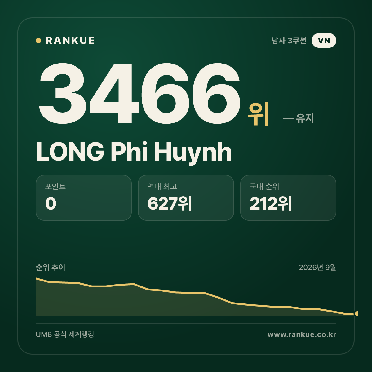 LONG Phi Huynh — 당구 세계랭킹 3466위
