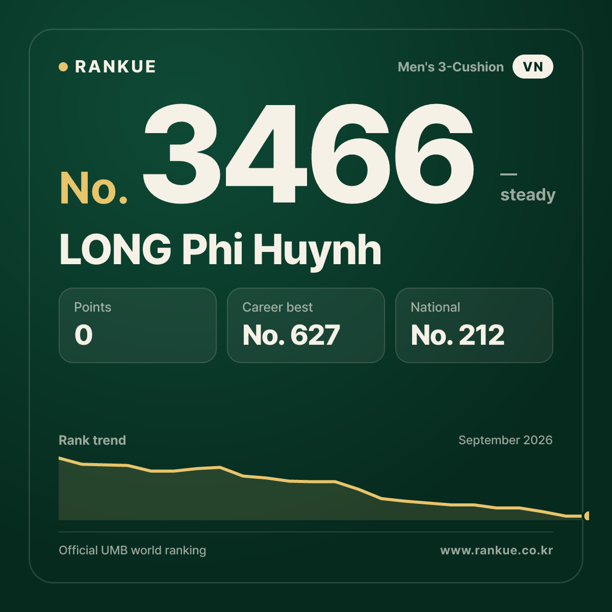 LONG Phi Huynh — Billiards World Ranking No.3466