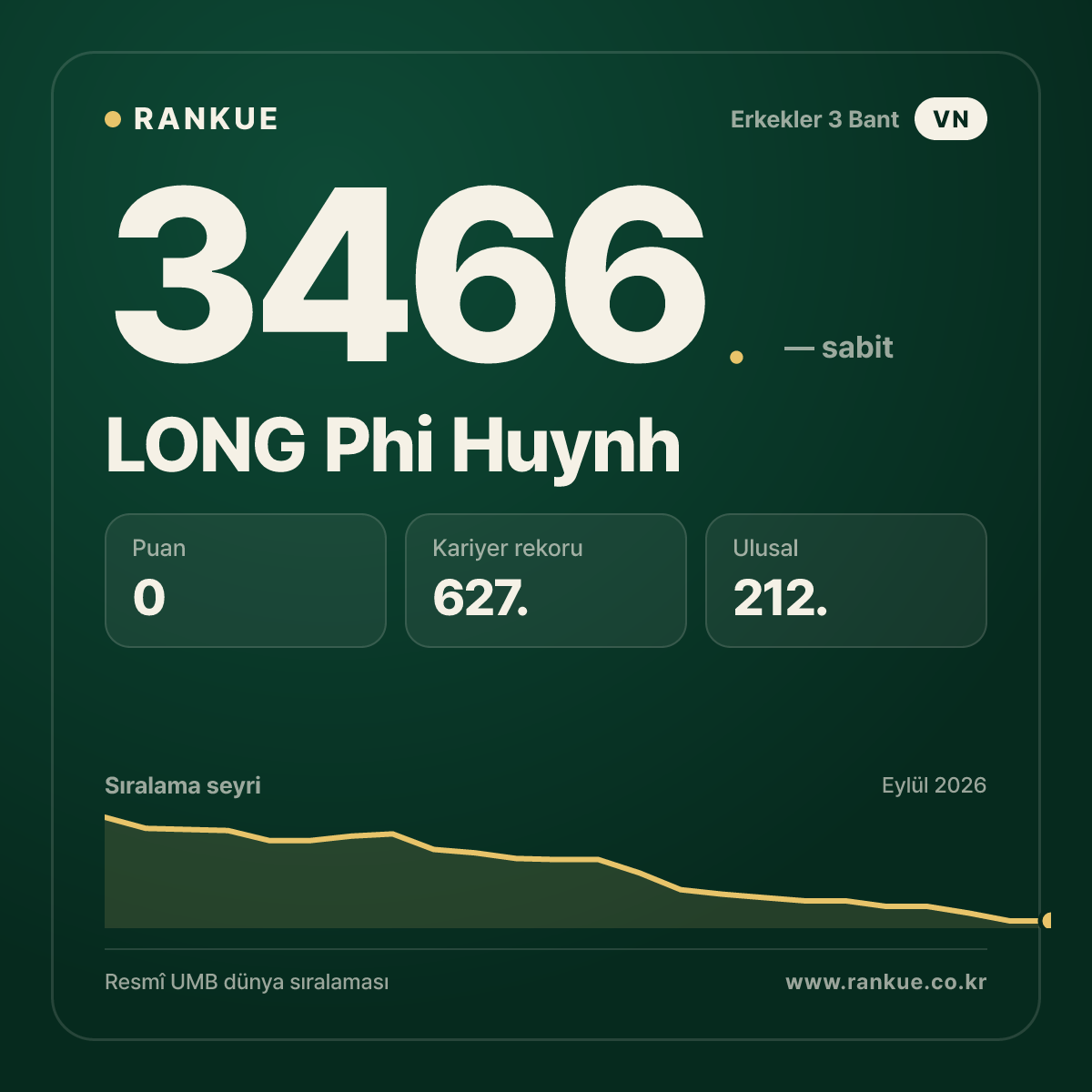 LONG Phi Huynh — Bilardo Dünya Sıralaması 3466.