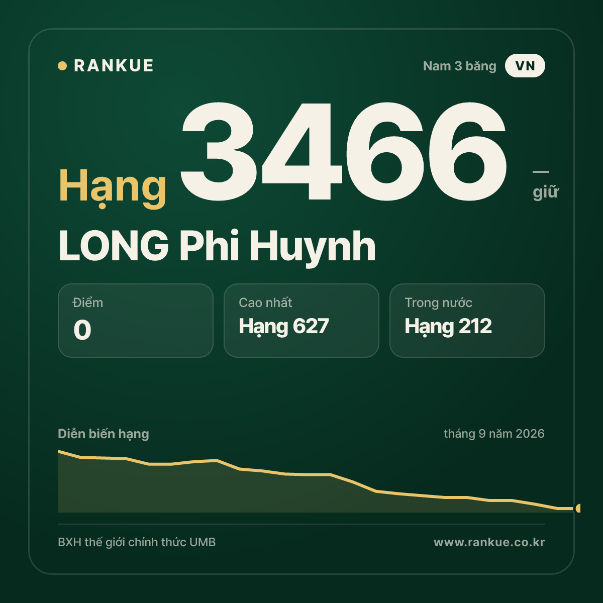 LONG Phi Huynh — BXH Bida Thế giới hạng 3466