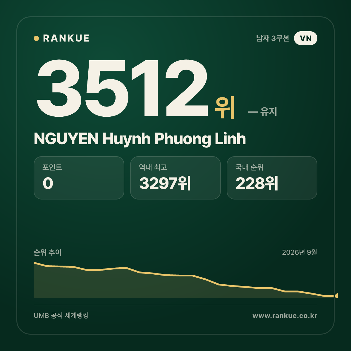 NGUYEN Huynh Phuong Linh — 당구 세계랭킹 3512위