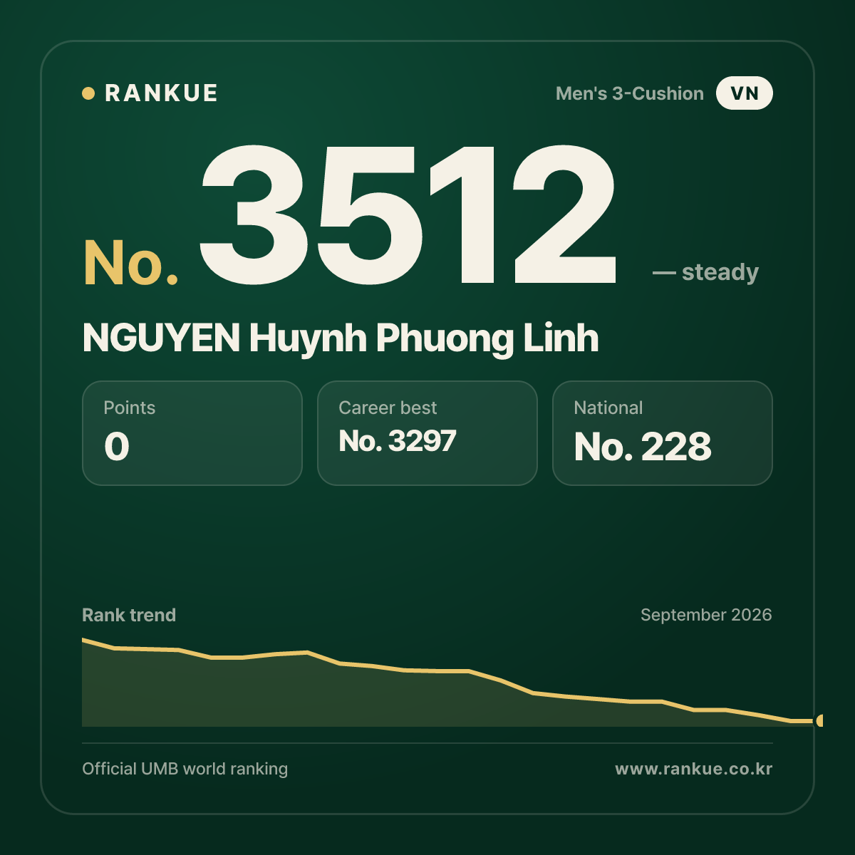NGUYEN Huynh Phuong Linh — Billiards World Ranking No.3512