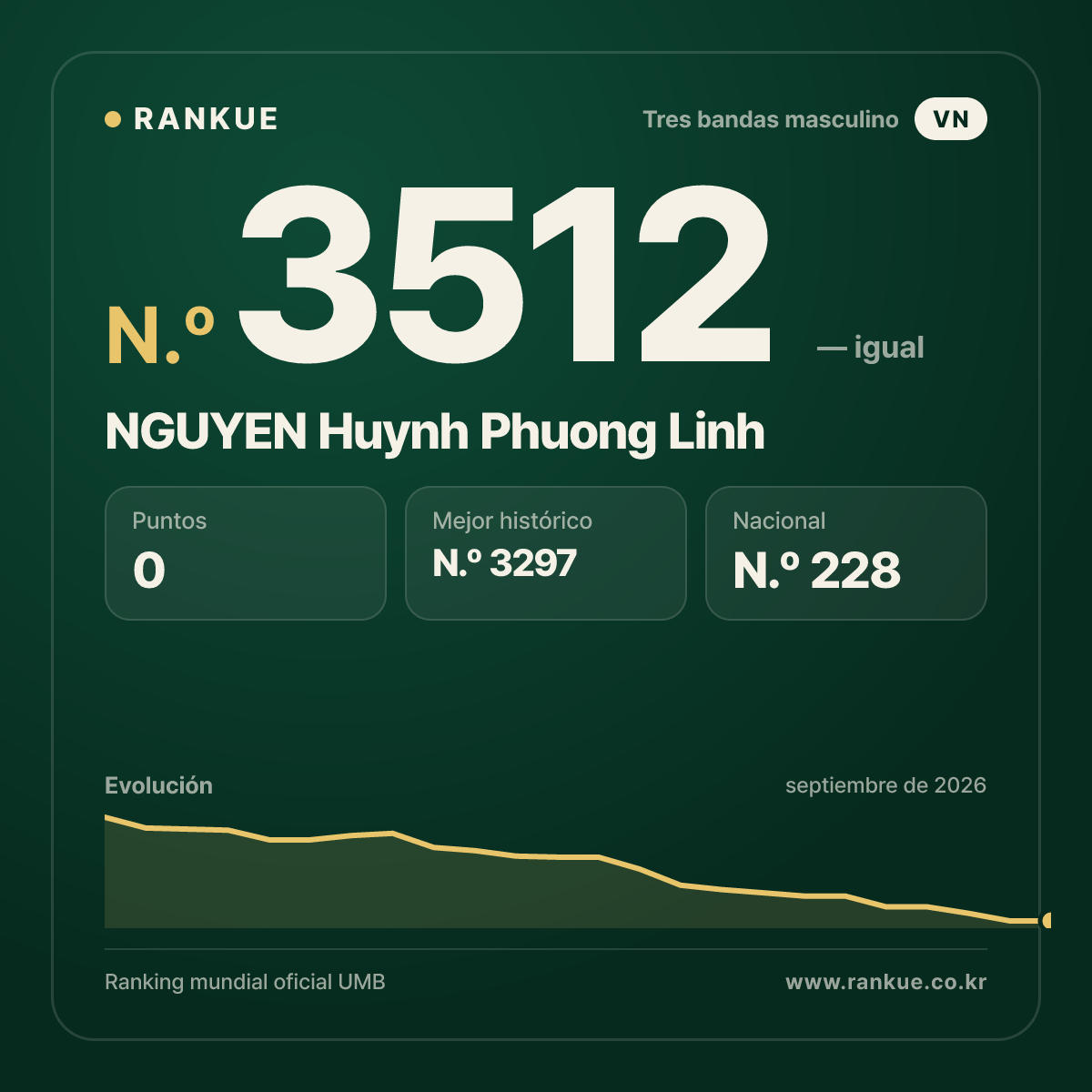 NGUYEN Huynh Phuong Linh — Ranking Mundial de Billar N.º 3512