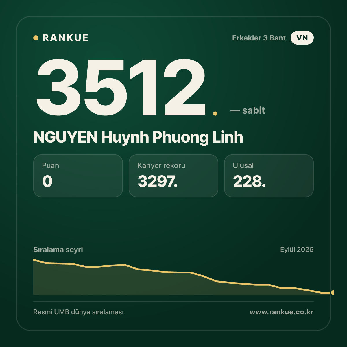 NGUYEN Huynh Phuong Linh — Bilardo Dünya Sıralaması 3512.
