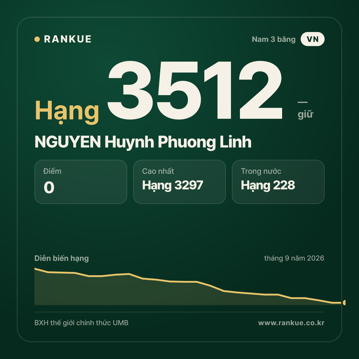 NGUYEN Huynh Phuong Linh — BXH Bida Thế giới hạng 3512