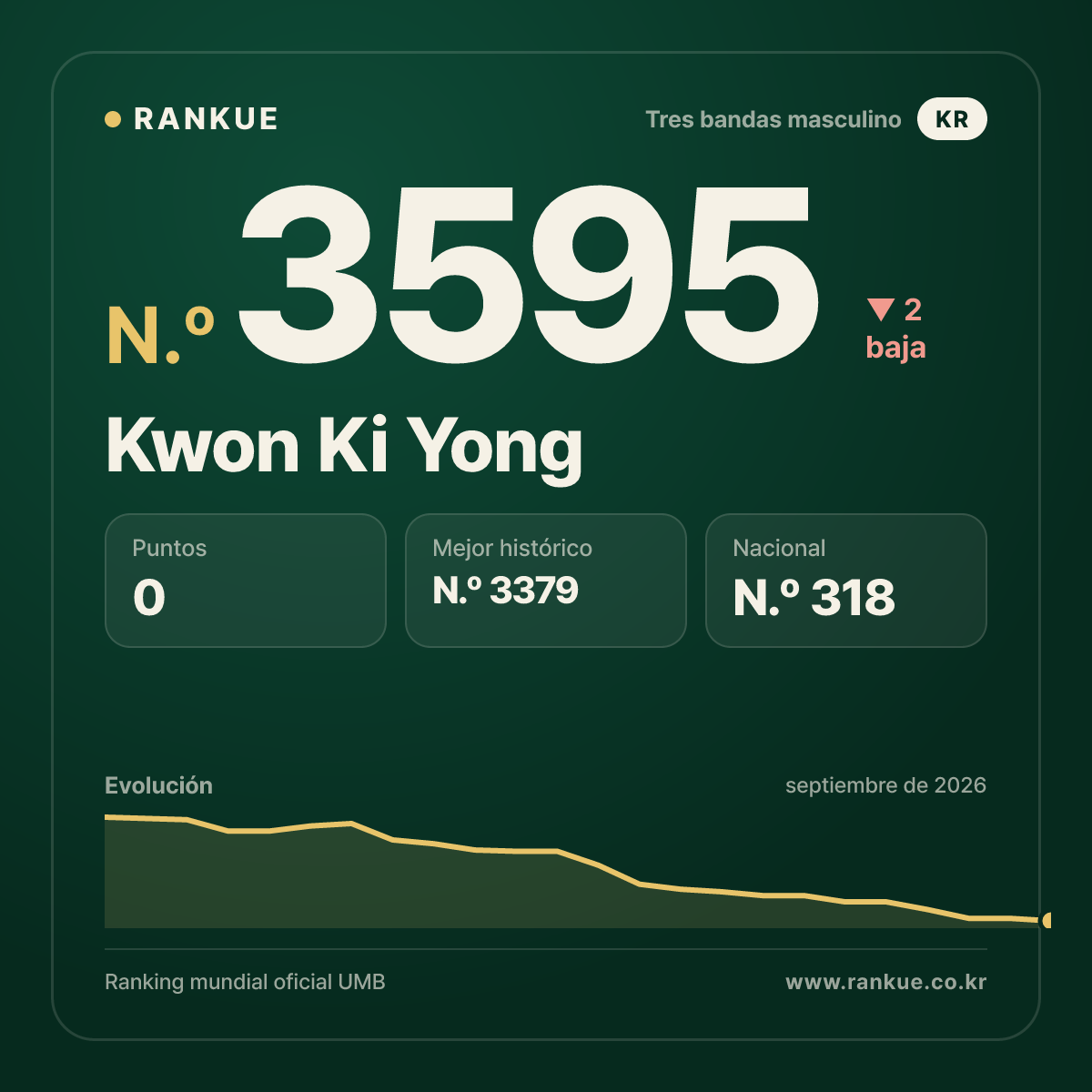 Kwon Ki Yong — N.º 3595