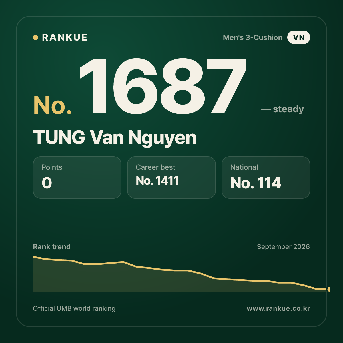 TUNG Van Nguyen — Billiards World Ranking No.1687