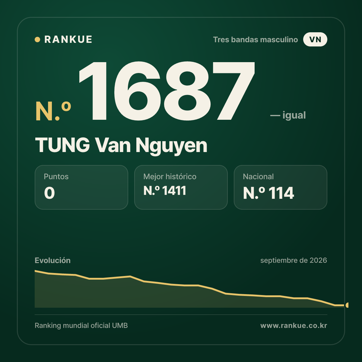 TUNG Van Nguyen — Ranking Mundial de Billar N.º 1687