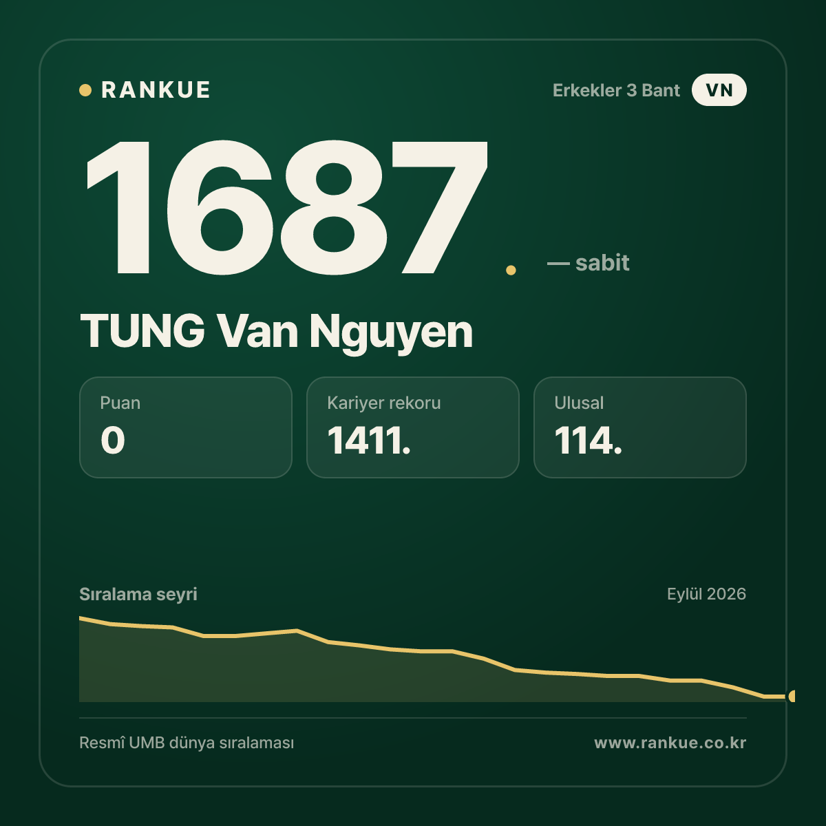 TUNG Van Nguyen — Bilardo Dünya Sıralaması 1687.