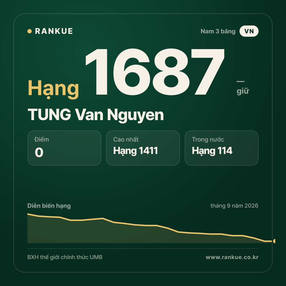TUNG Van Nguyen — BXH Bida Thế giới hạng 1687