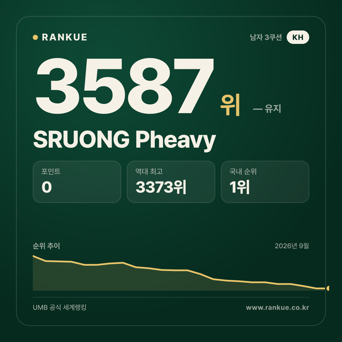 SRUONG Pheavy — 당구 세계랭킹 3587위