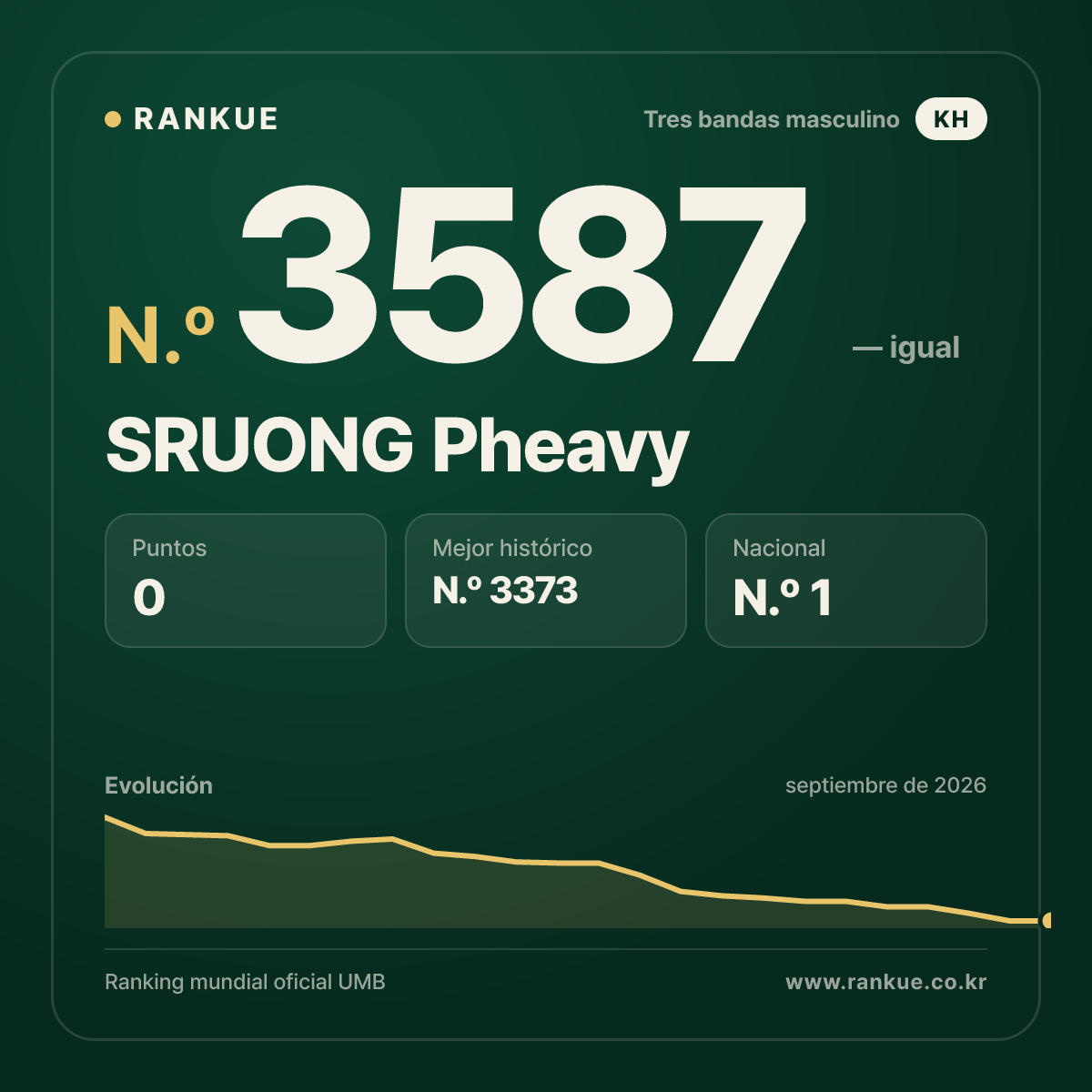 SRUONG Pheavy — Ranking Mundial de Billar N.º 3587