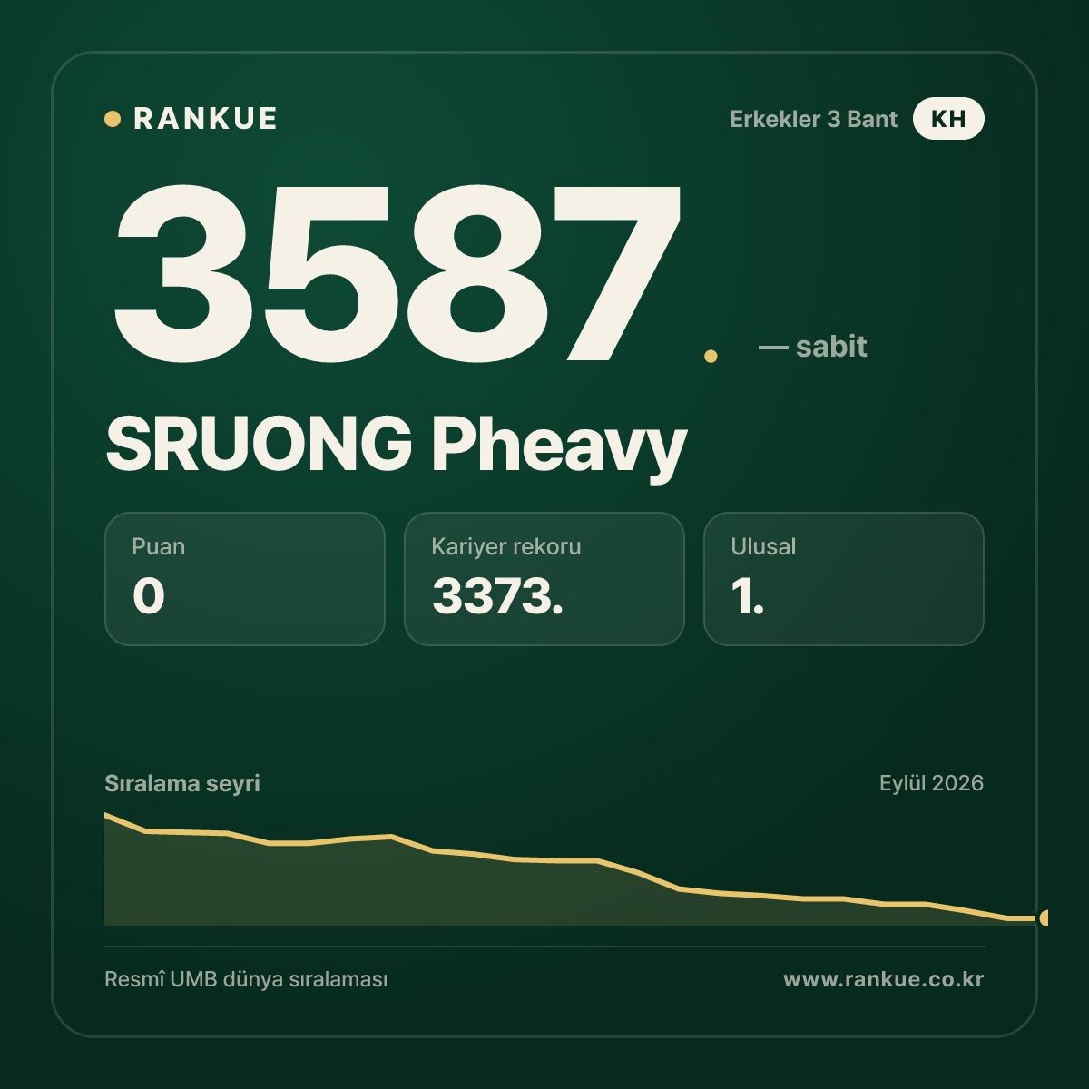 SRUONG Pheavy — Bilardo Dünya Sıralaması 3587.