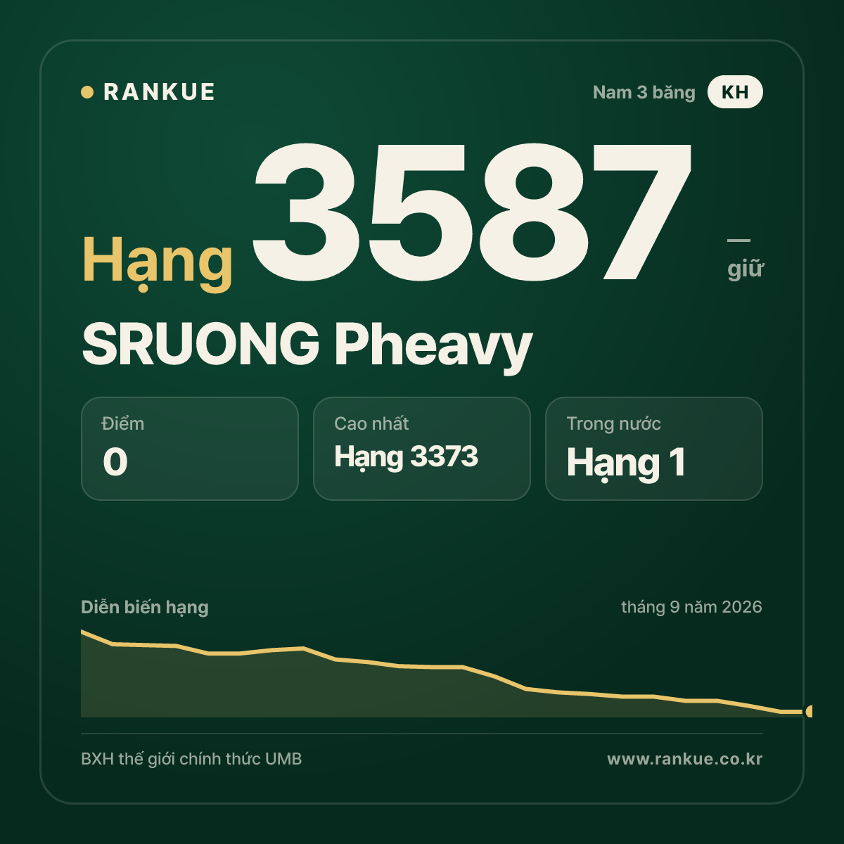 SRUONG Pheavy — BXH Bida Thế giới hạng 3587