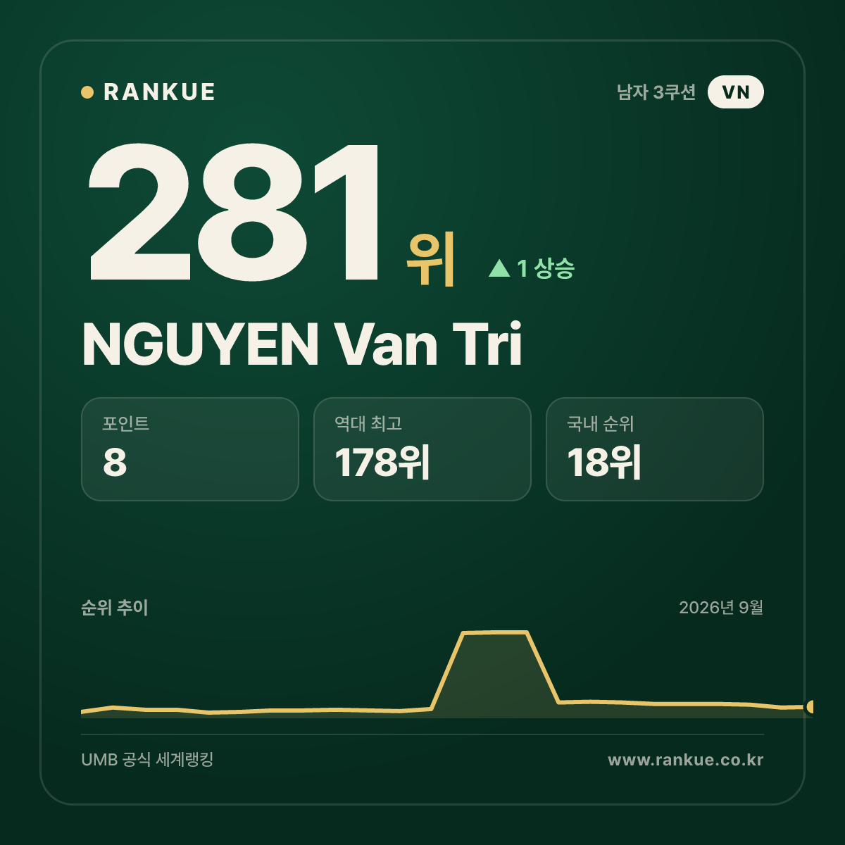 NGUYEN Van Tri — 281위