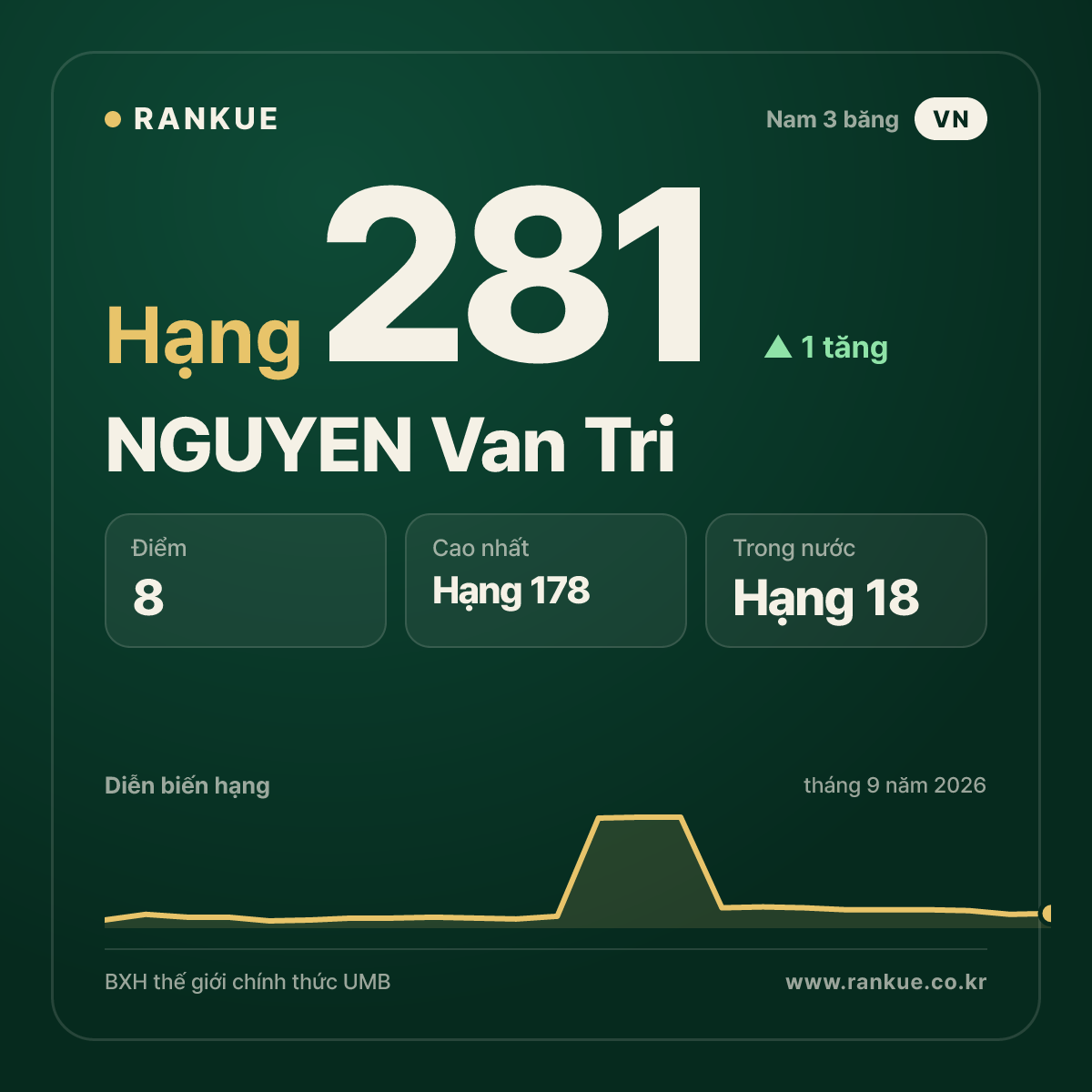 NGUYEN Van Tri — hạng 281