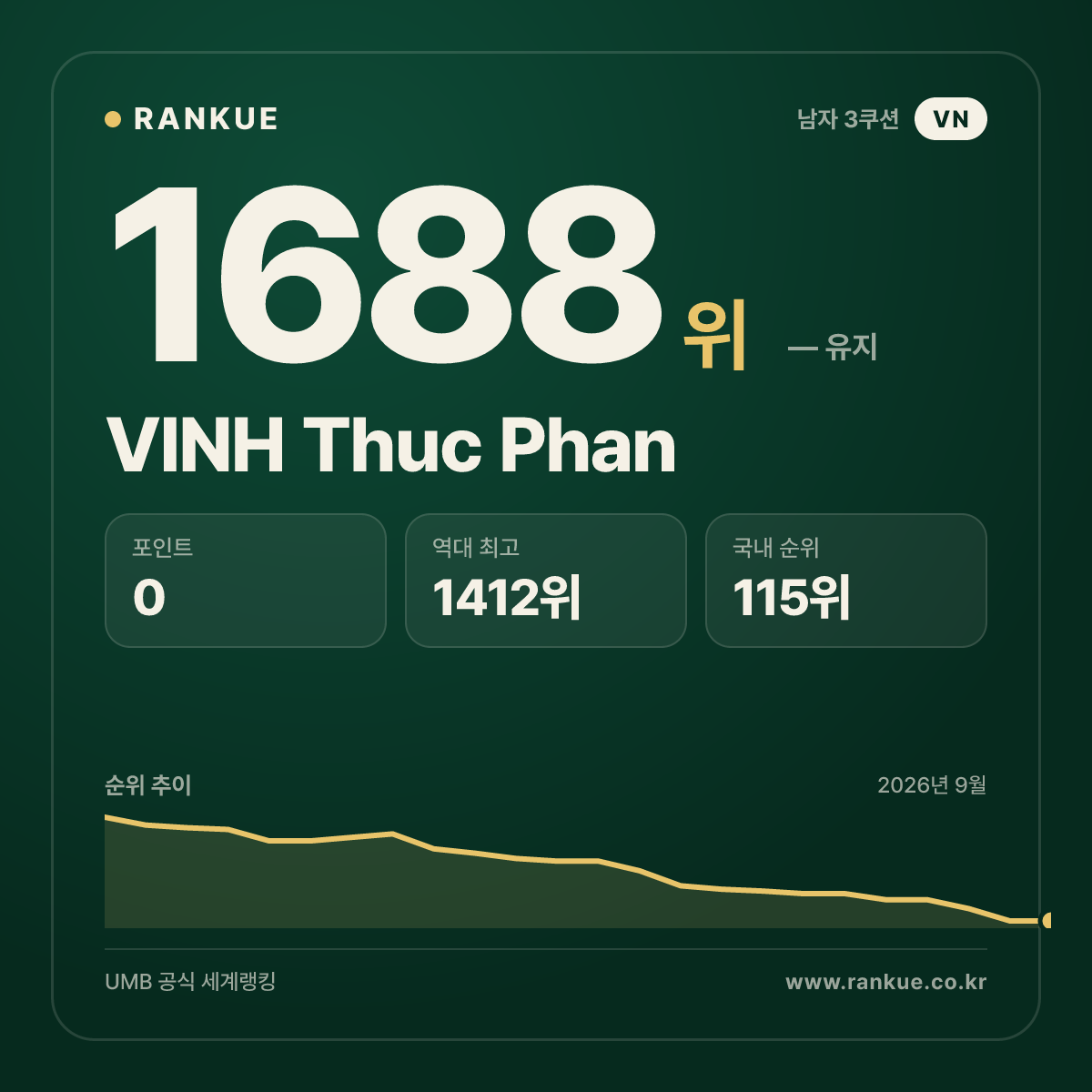 VINH Thuc Phan — 당구 세계랭킹 1688위