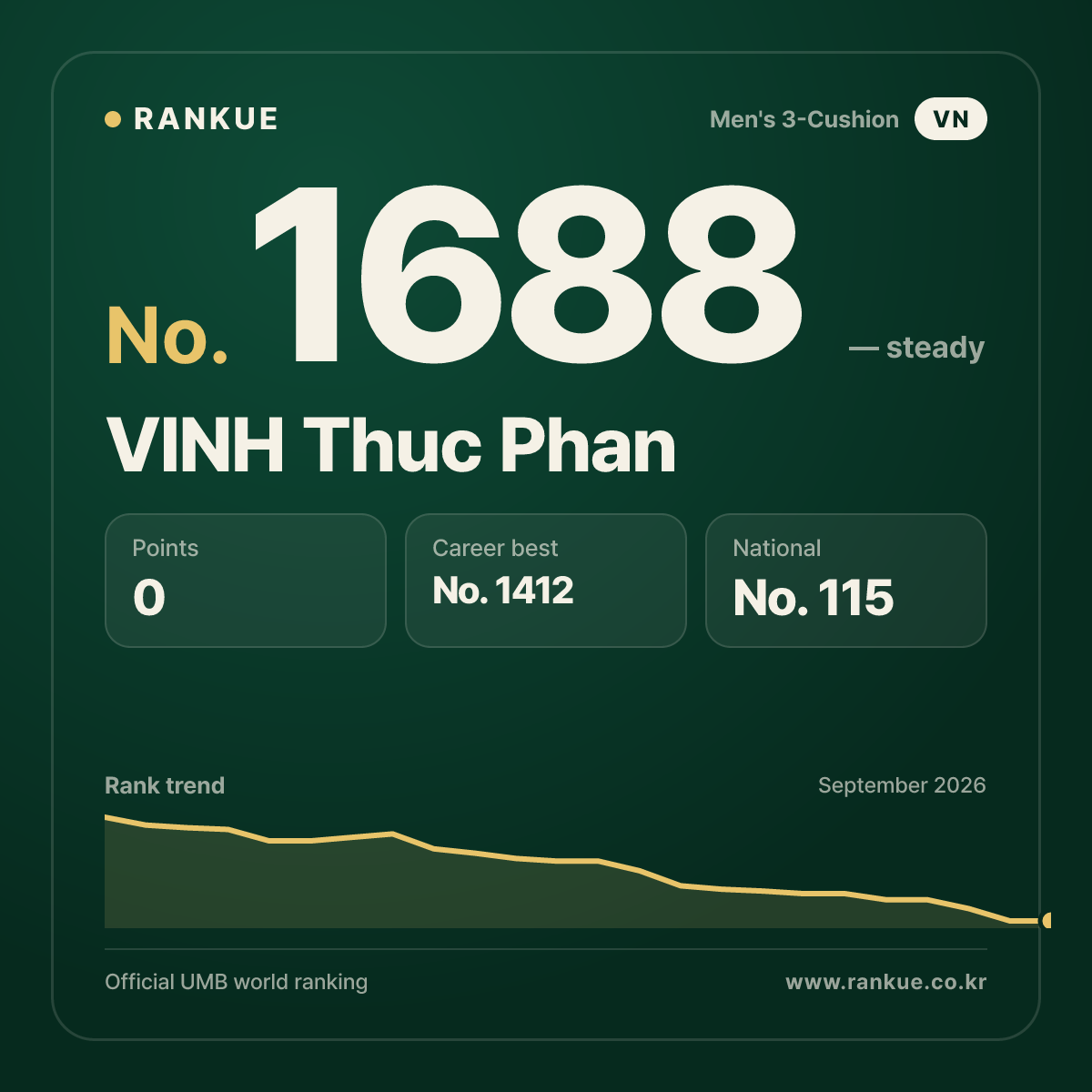 VINH Thuc Phan — Billiards World Ranking No.1688
