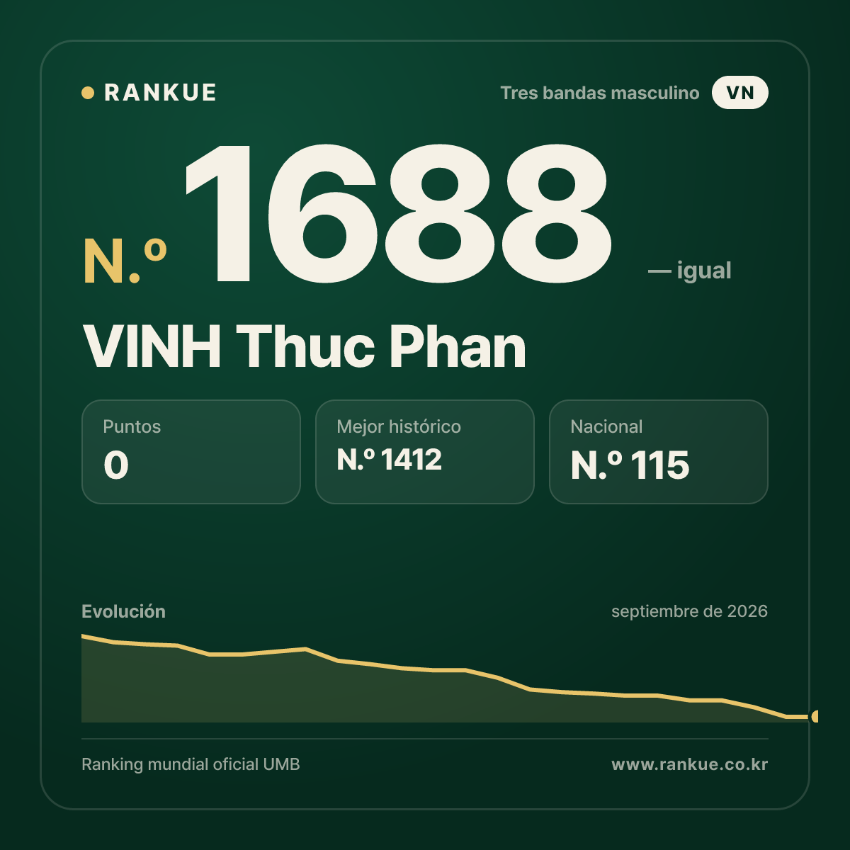 VINH Thuc Phan — Ranking Mundial de Billar N.º 1688