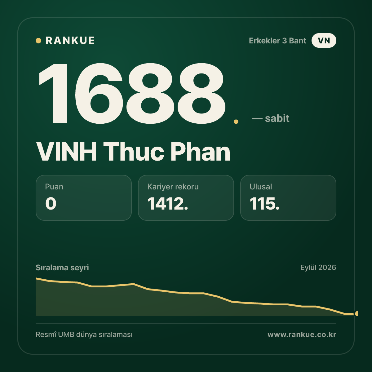 VINH Thuc Phan — Bilardo Dünya Sıralaması 1688.