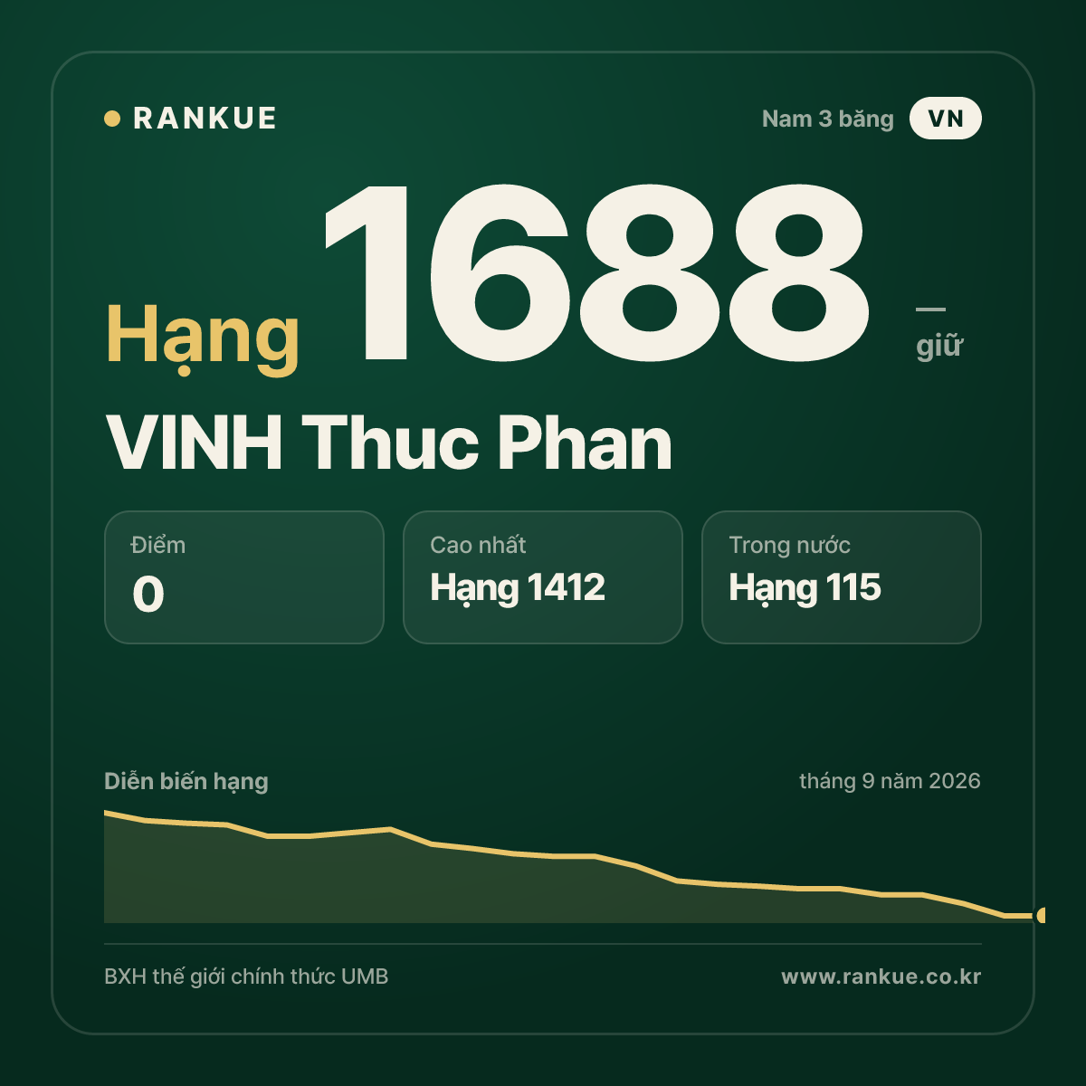 VINH Thuc Phan — BXH Bida Thế giới hạng 1688