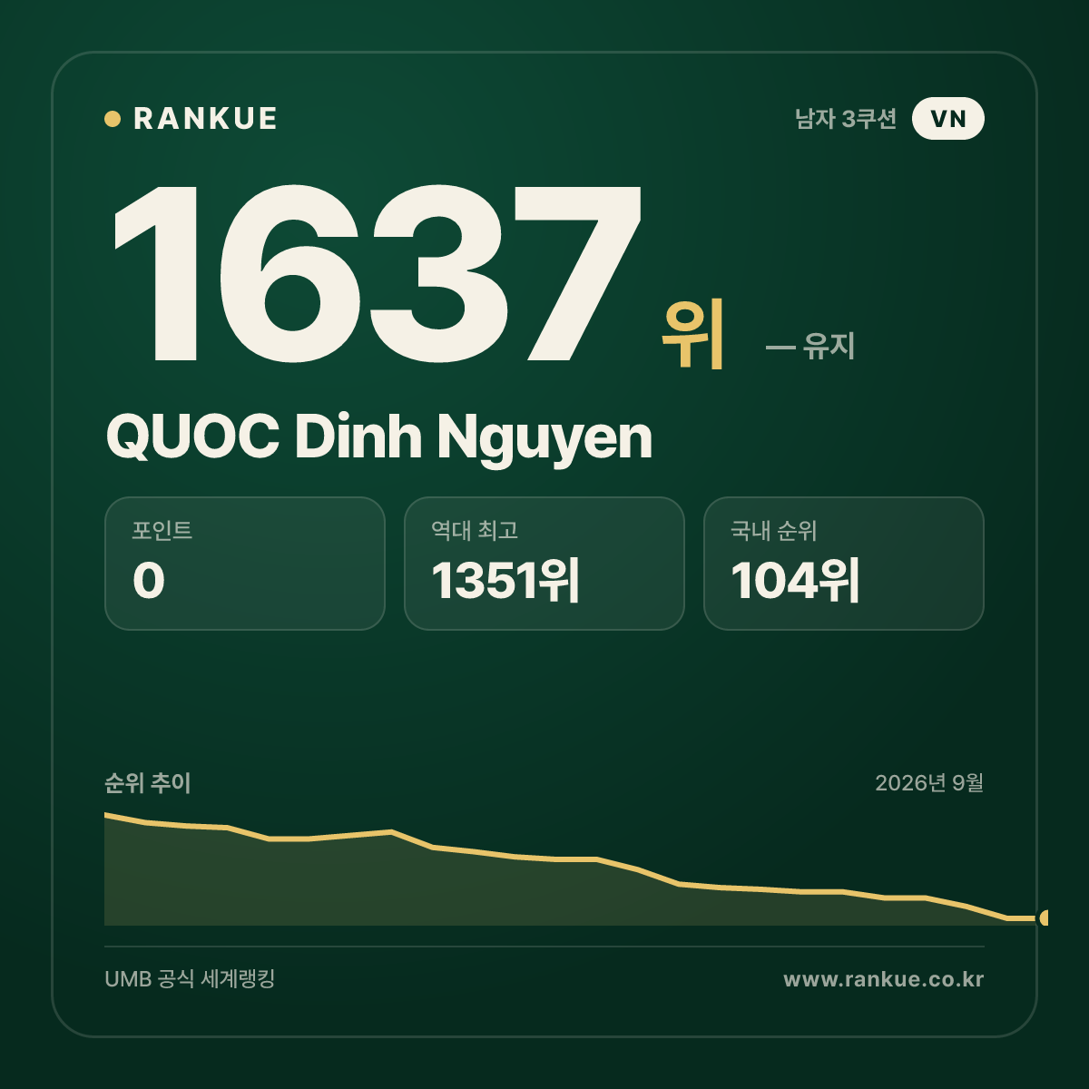 QUOC Dinh Nguyen — 당구 세계랭킹 1637위
