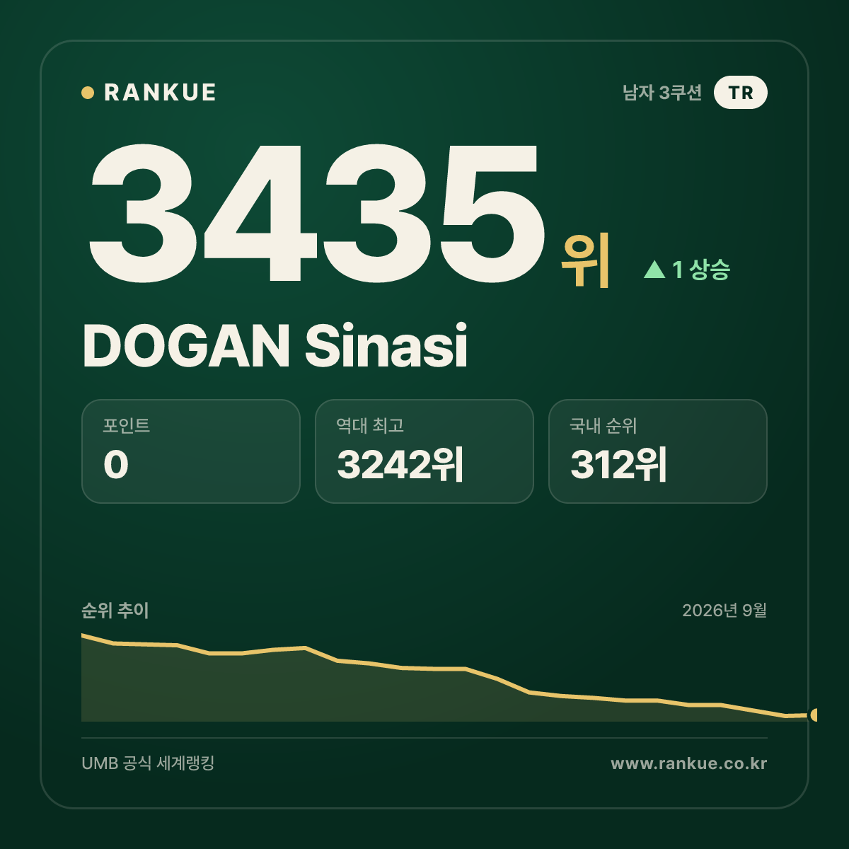 DOGAN Sinasi — 당구 세계랭킹 3435위