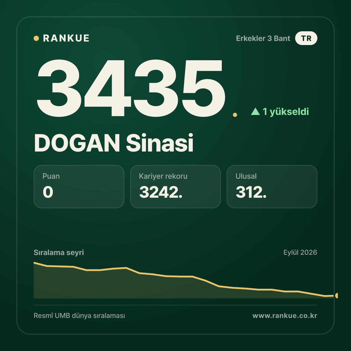 DOGAN Sinasi — Bilardo Dünya Sıralaması 3435.