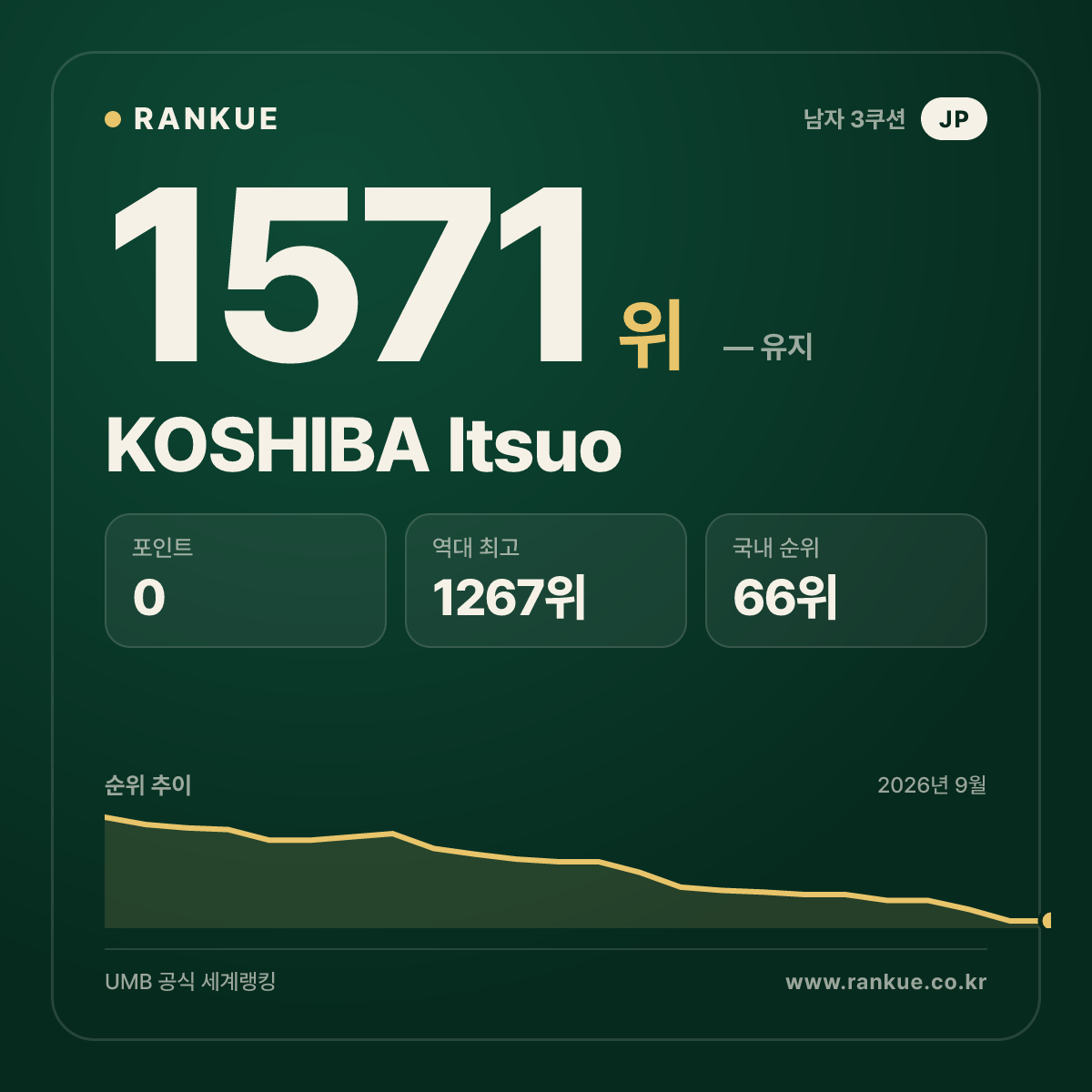 KOSHIBA Itsuo — 당구 세계랭킹 1571위