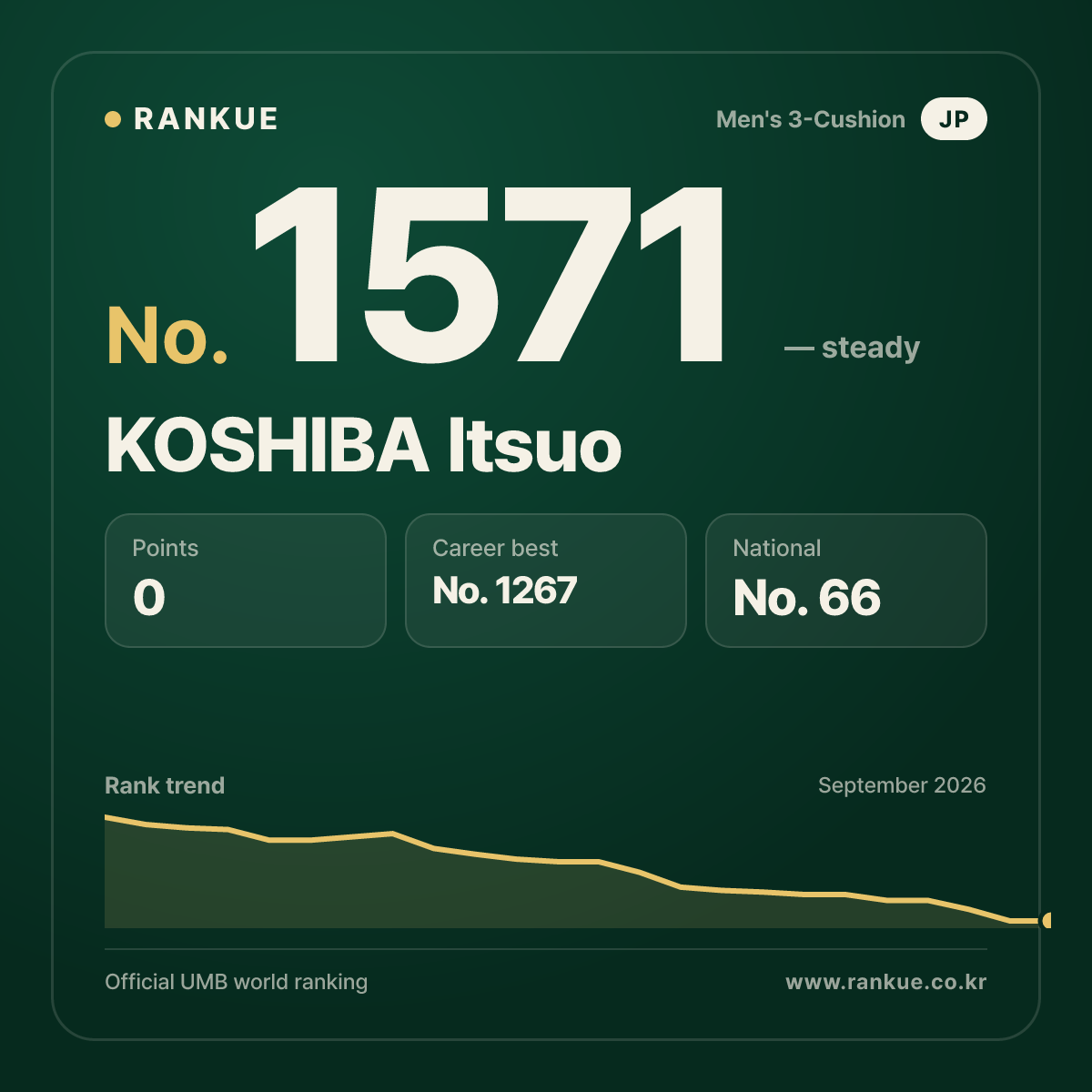 KOSHIBA Itsuo — Billiards World Ranking No.1571