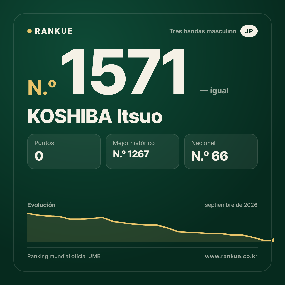KOSHIBA Itsuo — Ranking Mundial de Billar N.º 1571