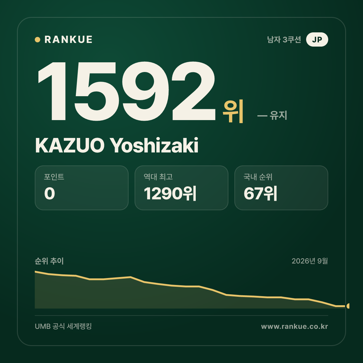 KAZUO Yoshizaki — 당구 세계랭킹 1592위