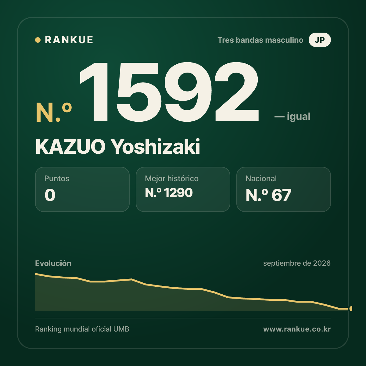 KAZUO Yoshizaki — Ranking Mundial de Billar N.º 1592